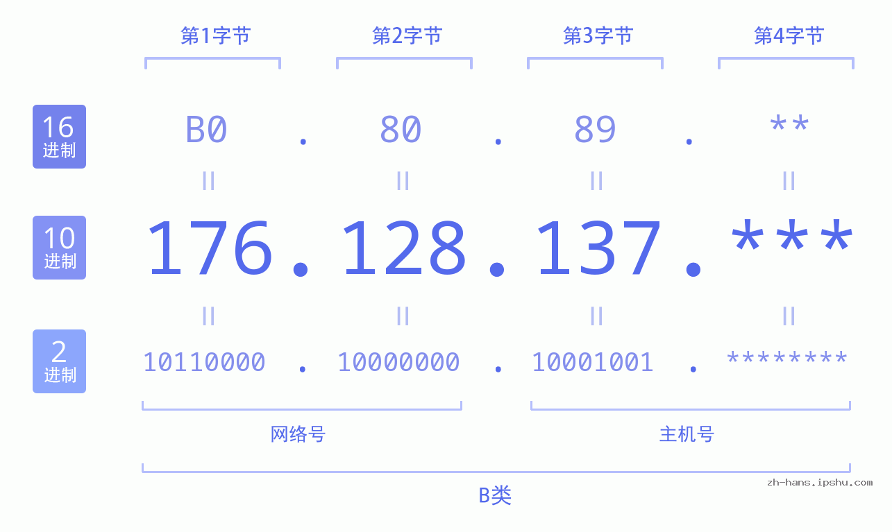 IP地址:176.128.137 数据结构图 二进制 十进制 十六进制 IPv4: 176.128.137 网络类型 网络号 主机号