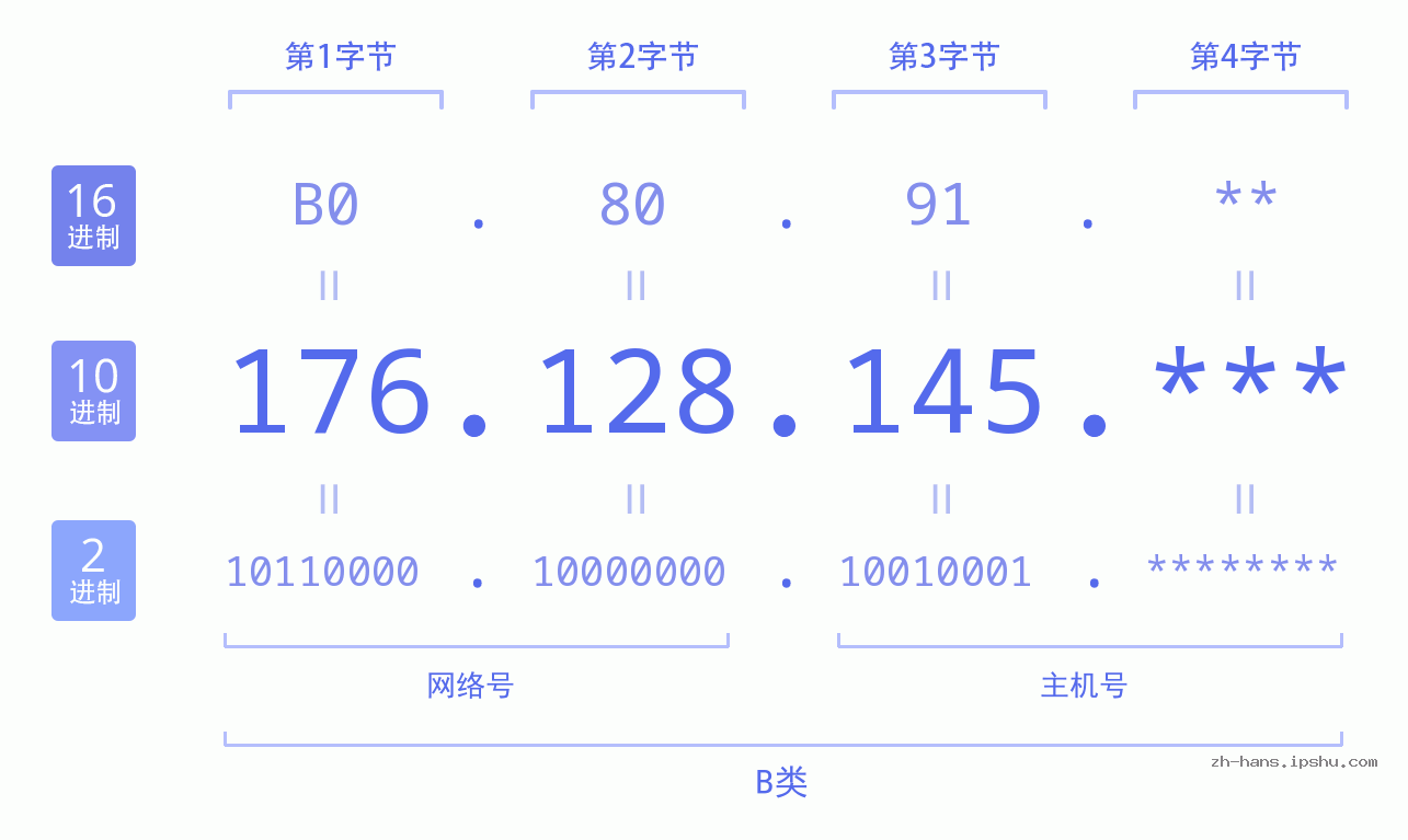 IP地址:176.128.145 数据结构图 二进制 十进制 十六进制 IPv4: 176.128.145 网络类型 网络号 主机号