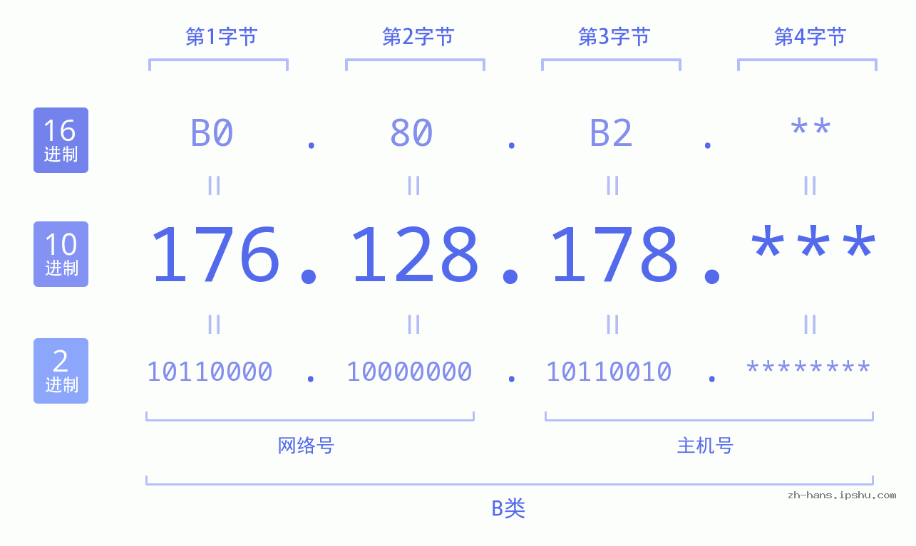 IP地址:176.128.178 数据结构图 二进制 十进制 十六进制 IPv4: 176.128.178 网络类型 网络号 主机号
