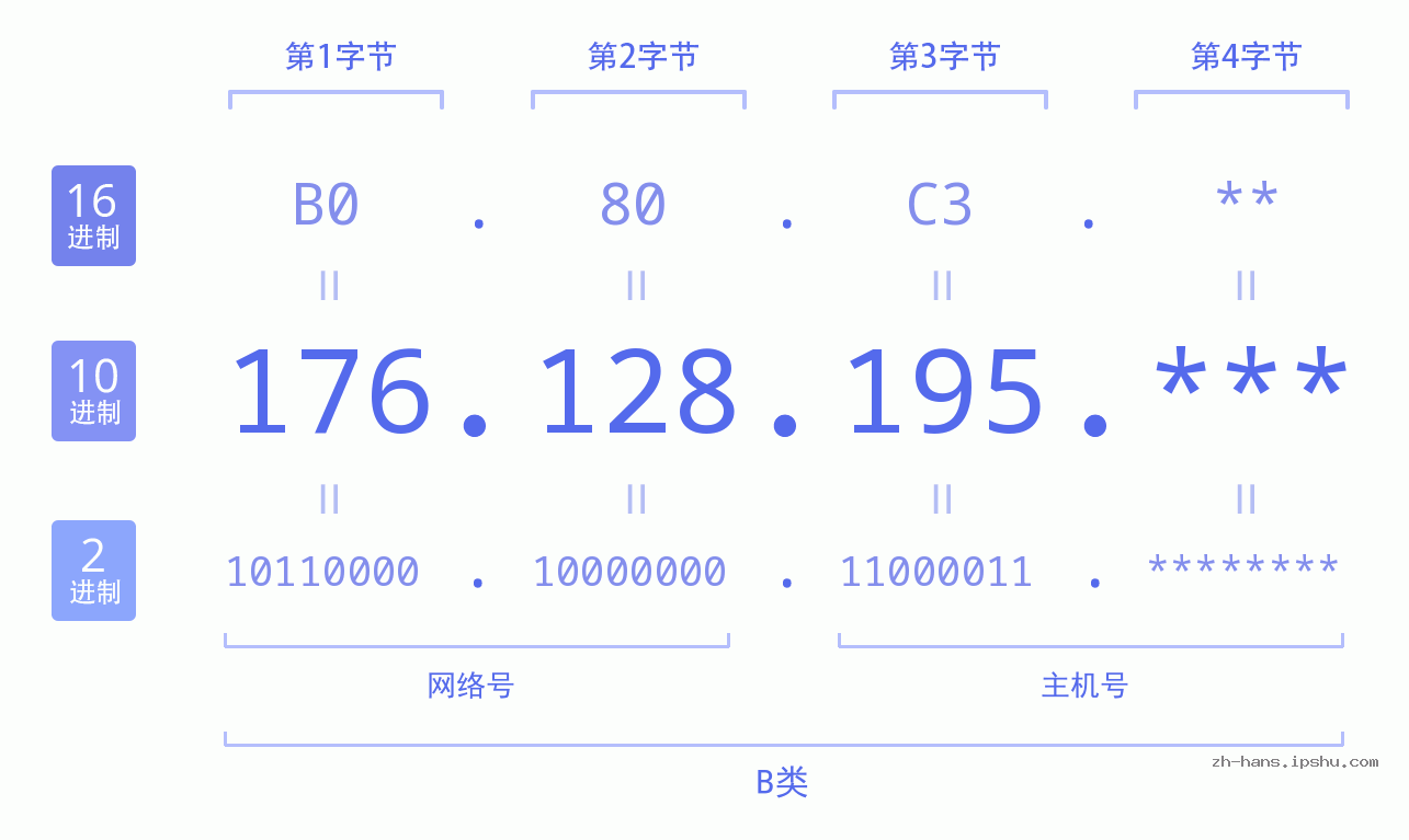 IP地址:176.128.195 数据结构图 二进制 十进制 十六进制 IPv4: 176.128.195 网络类型 网络号 主机号