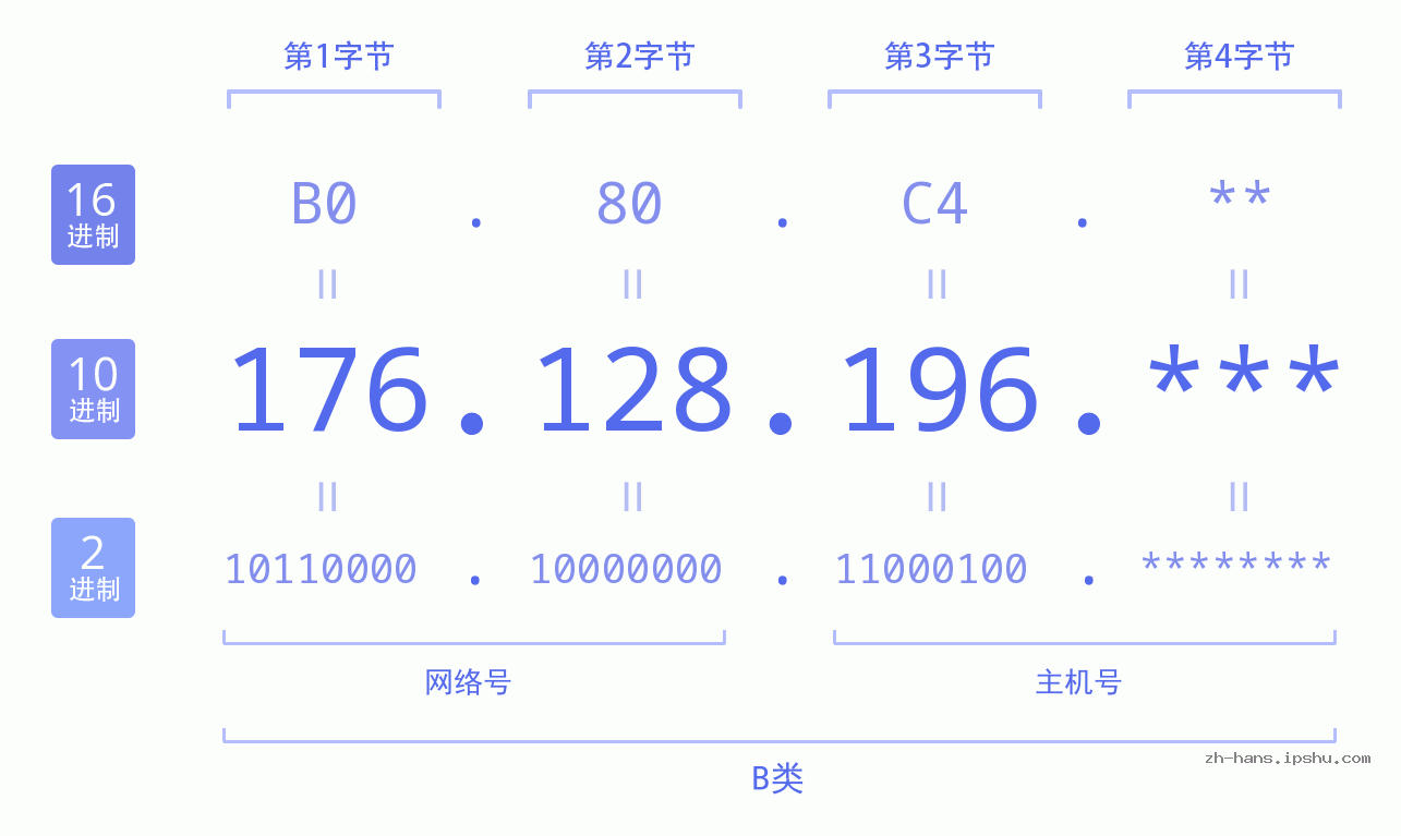 IP地址:176.128.196 数据结构图 二进制 十进制 十六进制 IPv4: 176.128.196 网络类型 网络号 主机号