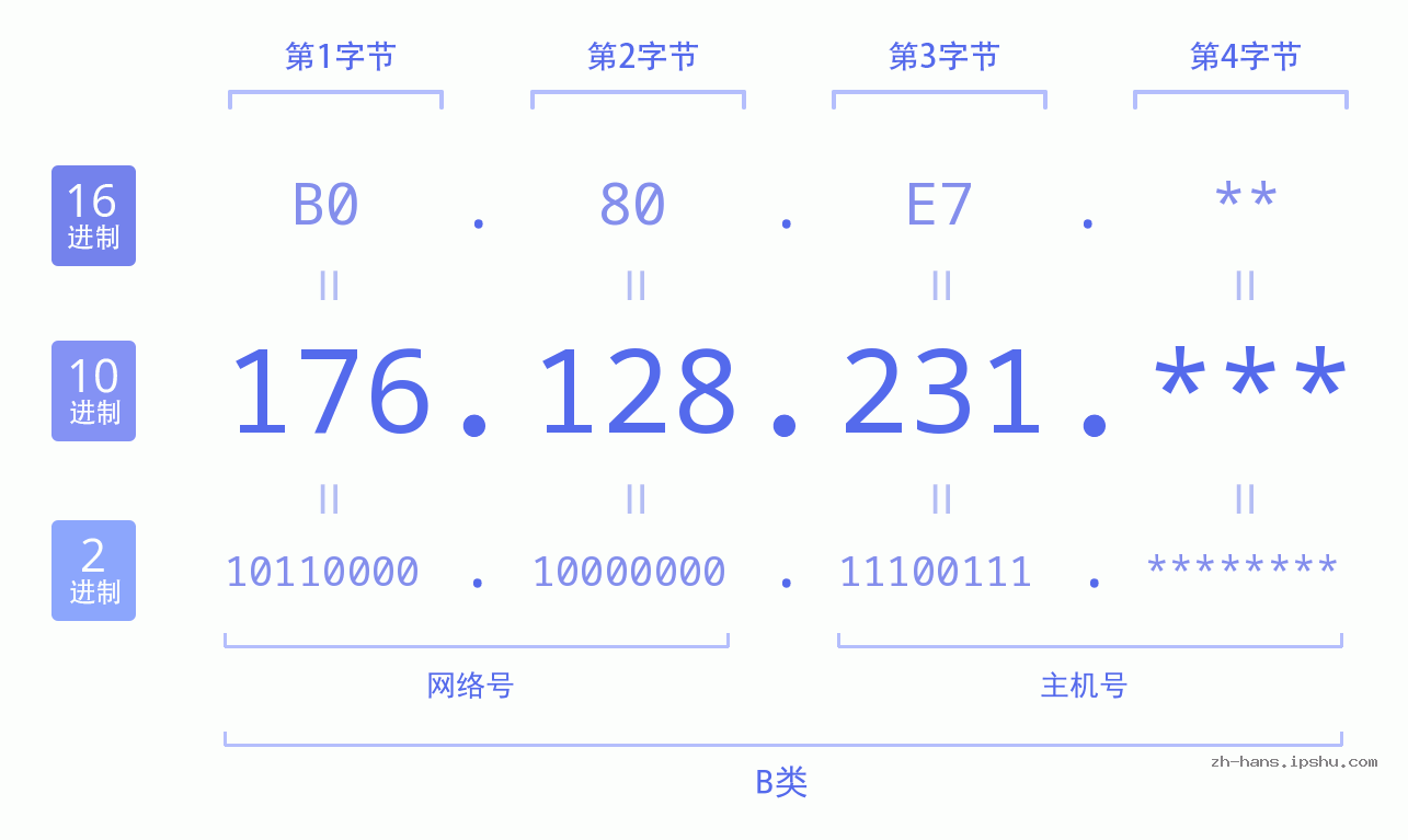 IP地址:176.128.231 数据结构图 二进制 十进制 十六进制 IPv4: 176.128.231 网络类型 网络号 主机号