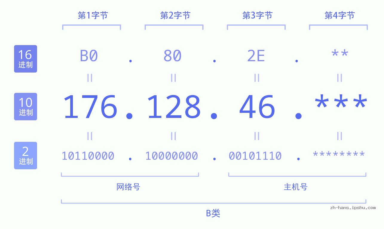 IP地址:176.128.46 数据结构图 二进制 十进制 十六进制 IPv4: 176.128.46 网络类型 网络号 主机号