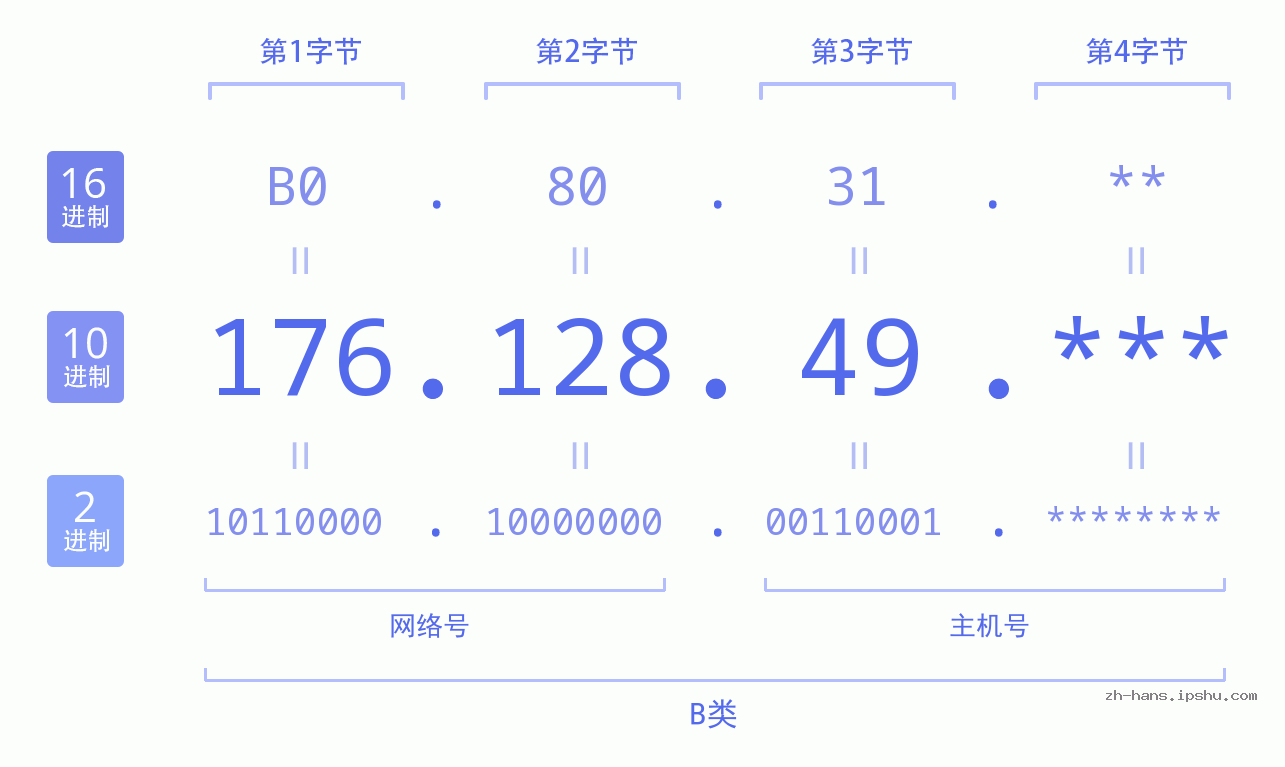 IP地址:176.128.49 数据结构图 二进制 十进制 十六进制 IPv4: 176.128.49 网络类型 网络号 主机号