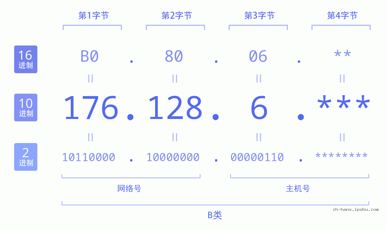 IP地址:176.128.6 数据结构图 二进制 十进制 十六进制 IPv4: 176.128.6 网络类型 网络号 主机号