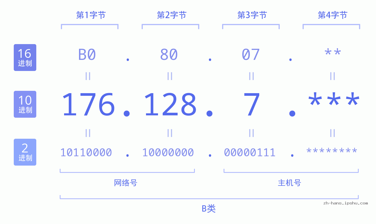 IP地址:176.128.7 数据结构图 二进制 十进制 十六进制 IPv4: 176.128.7 网络类型 网络号 主机号