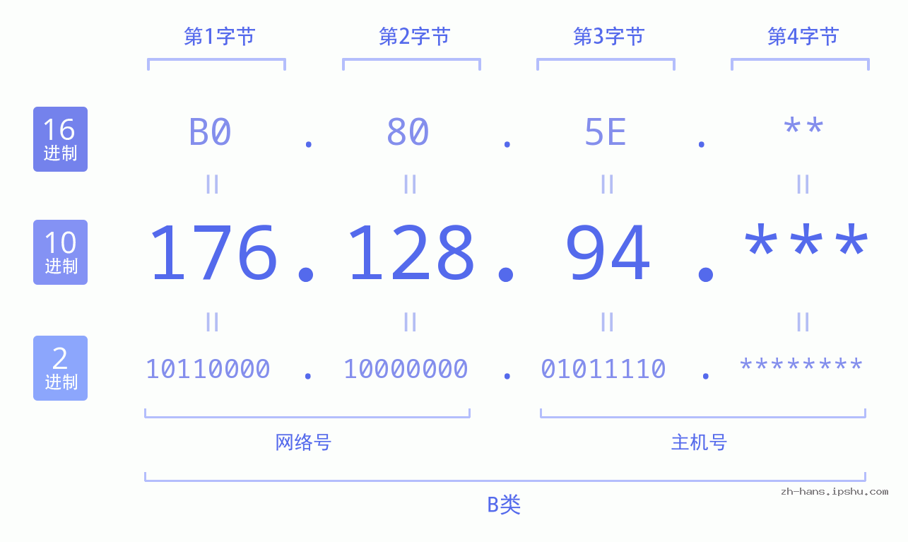 IP地址:176.128.94 数据结构图 二进制 十进制 十六进制 IPv4: 176.128.94 网络类型 网络号 主机号