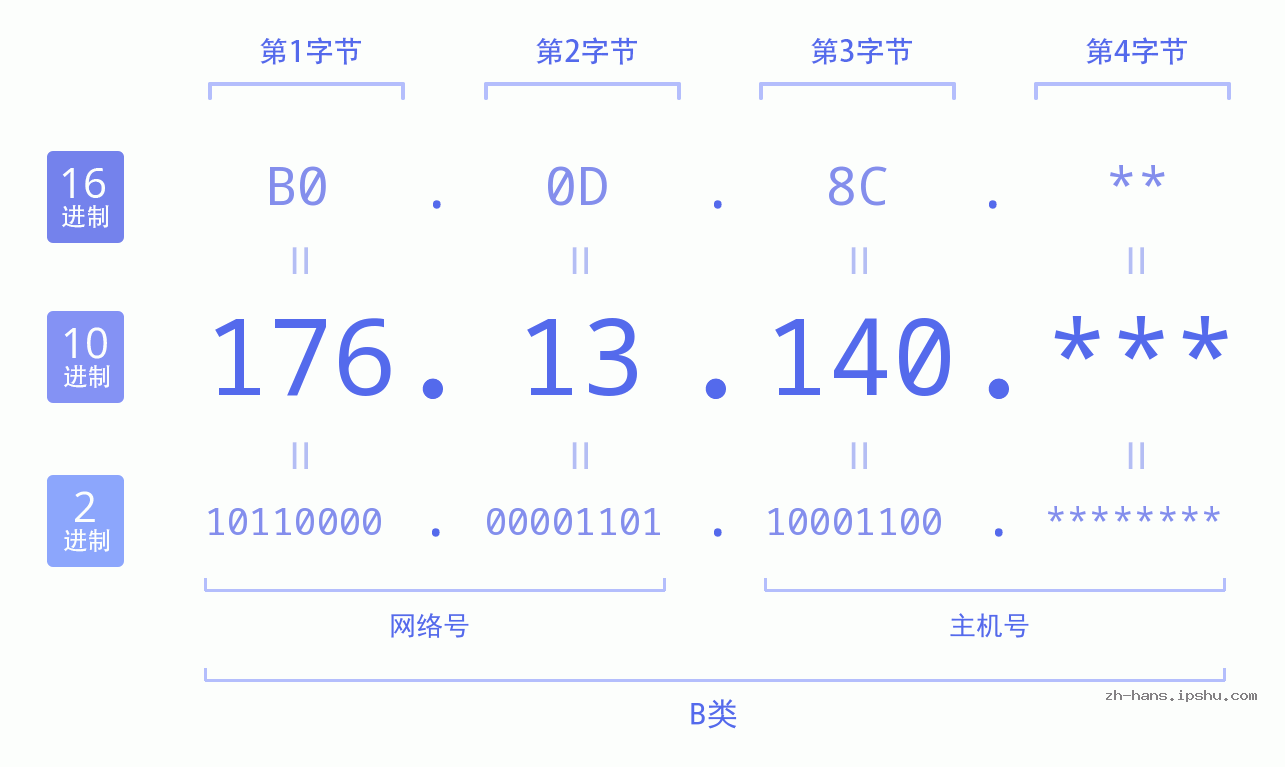 IPv4: 176.13.140 网络类型 网络号 主机号
