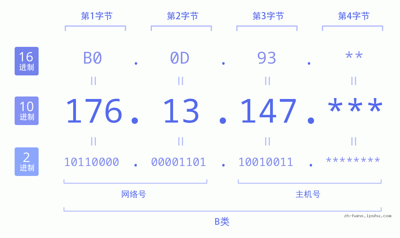 IPv4: 176.13.147 网络类型 网络号 主机号