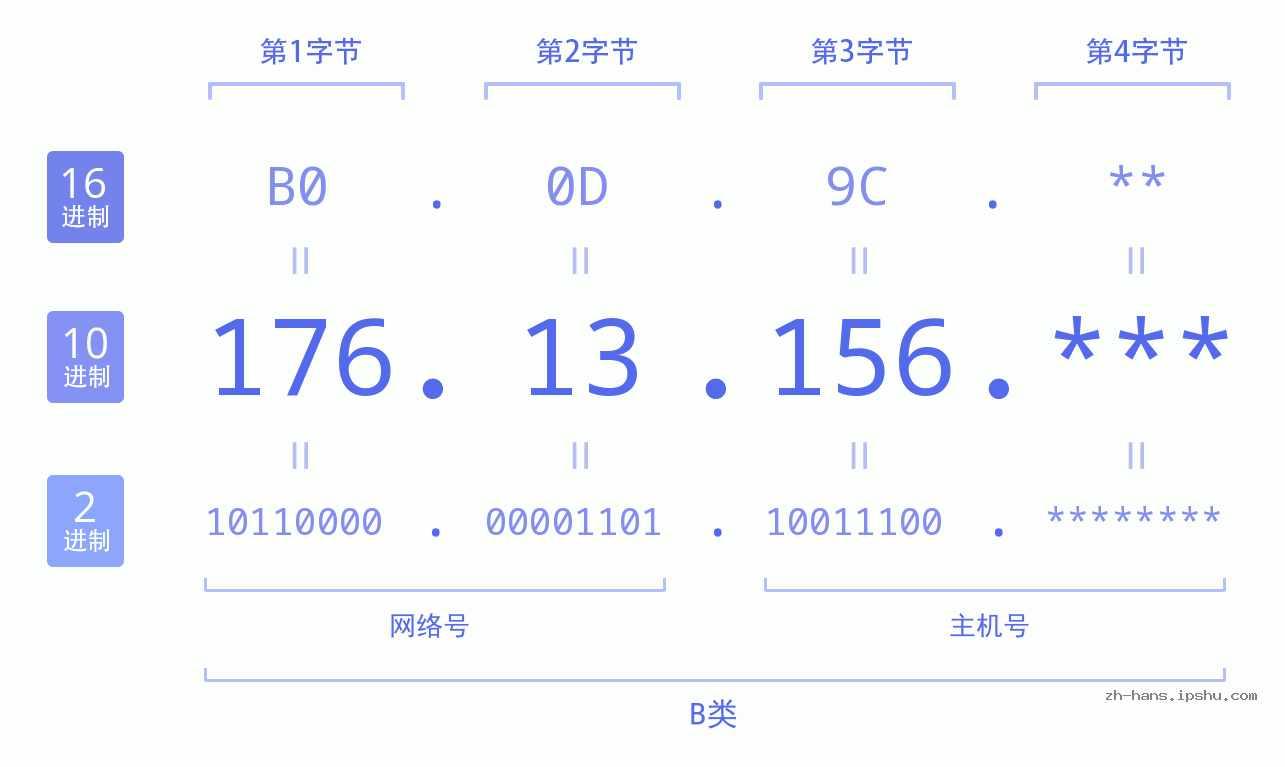 IP地址:176.13.156 数据结构图 二进制 十进制 十六进制 IPv4: 176.13.156 网络类型 网络号 主机号