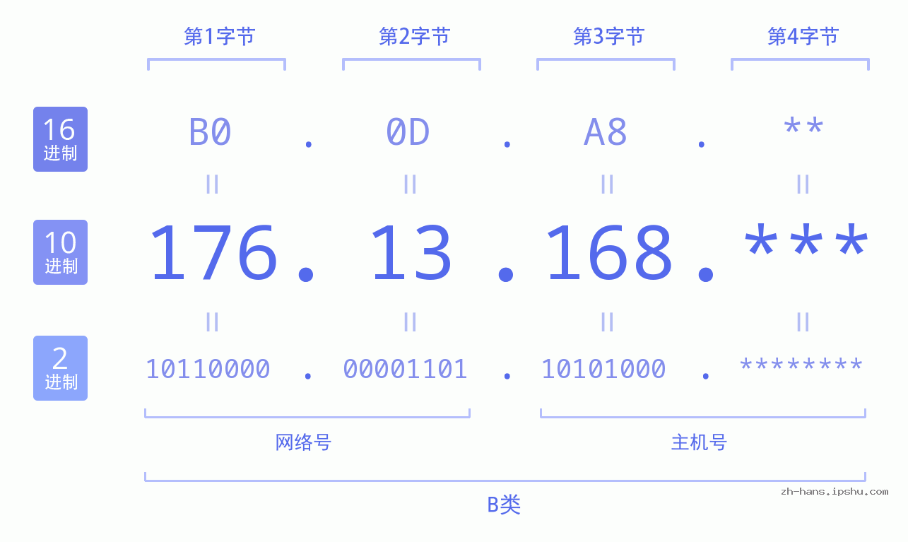 IPv4: 176.13.168 网络类型 网络号 主机号