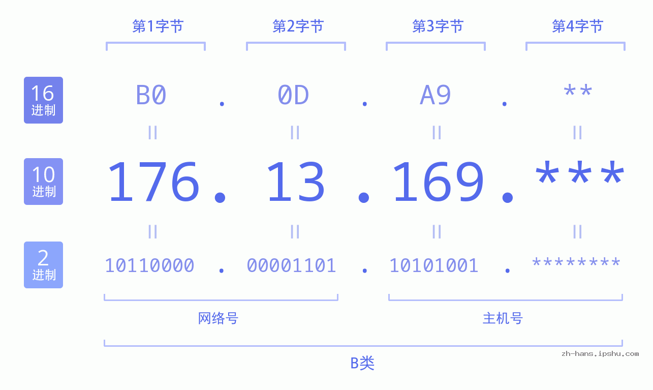 IP地址:176.13.169 数据结构图 二进制 十进制 十六进制 IPv4: 176.13.169 网络类型 网络号 主机号