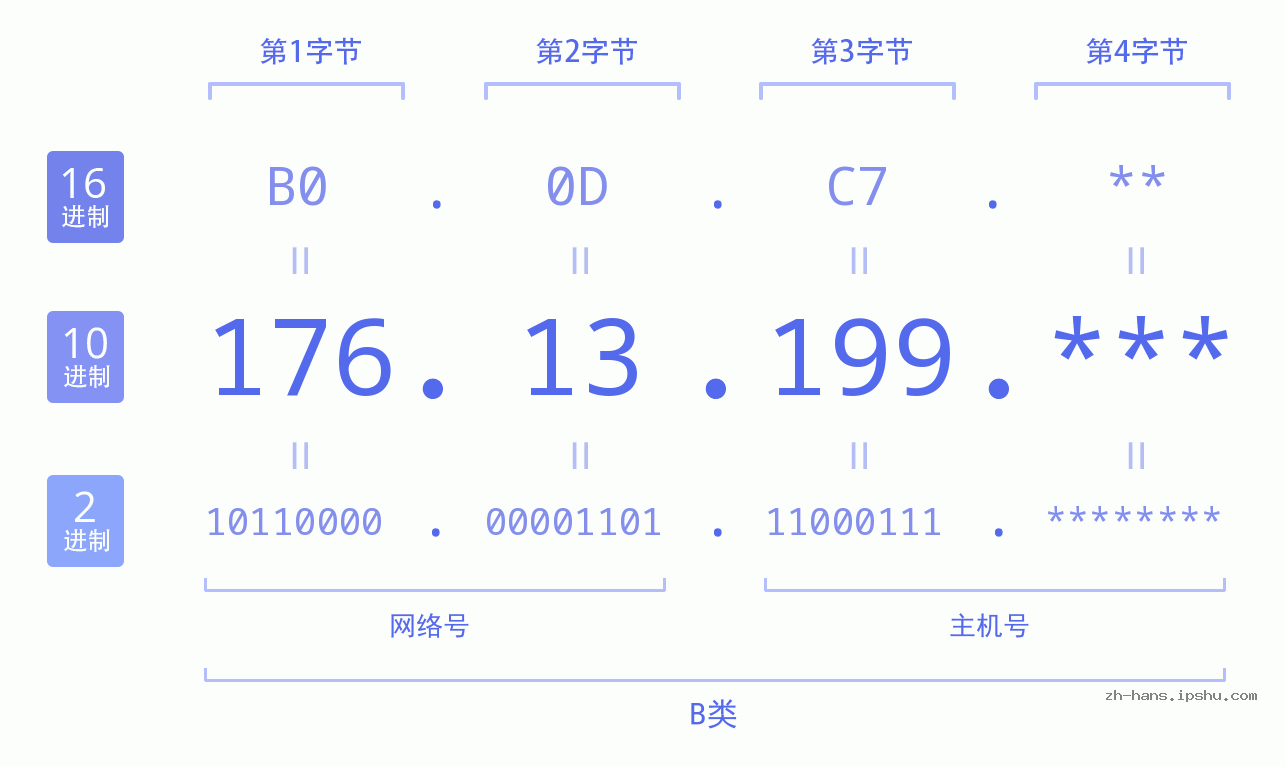 IP地址:176.13.199 数据结构图 二进制 十进制 十六进制 IPv4: 176.13.199 网络类型 网络号 主机号
