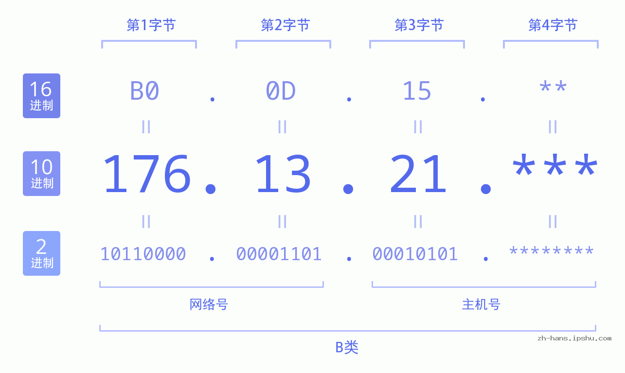 IP地址:176.13.21 数据结构图 二进制 十进制 十六进制 IPv4: 176.13.21 网络类型 网络号 主机号