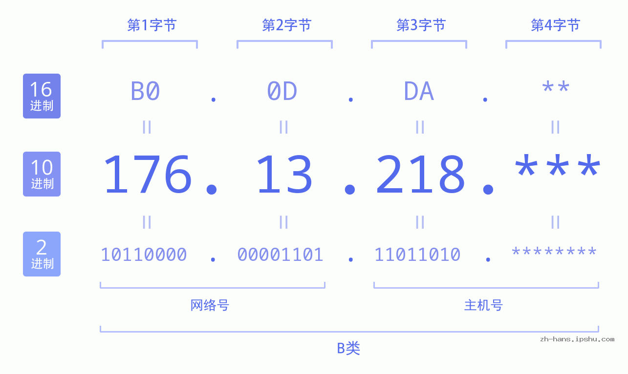 IP地址:176.13.218 数据结构图 二进制 十进制 十六进制 IPv4: 176.13.218 网络类型 网络号 主机号