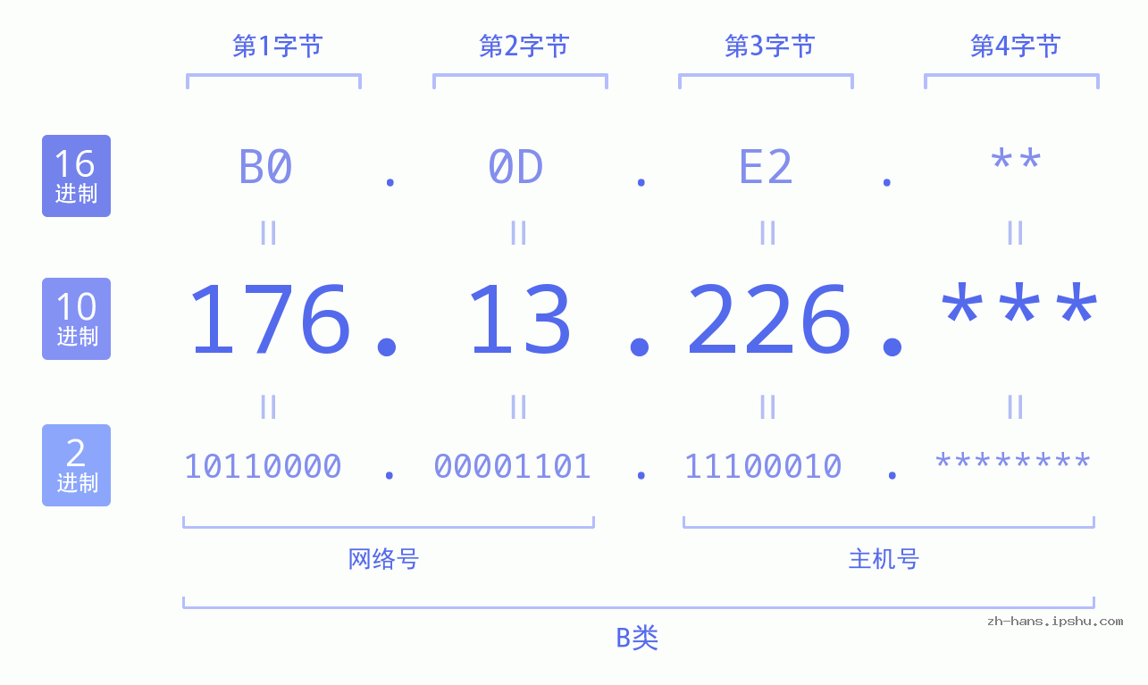 IP地址:176.13.226 数据结构图 二进制 十进制 十六进制 IPv4: 176.13.226 网络类型 网络号 主机号