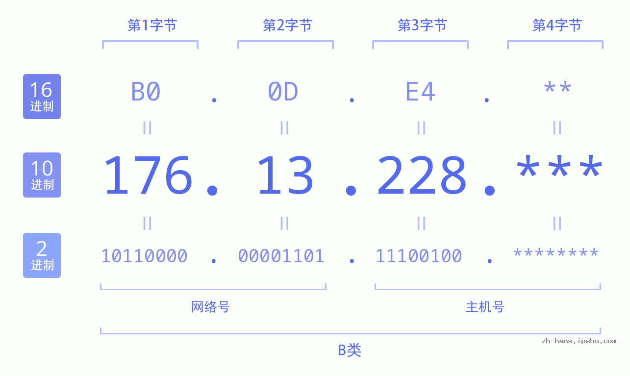 IPv4: 176.13.228 网络类型 网络号 主机号