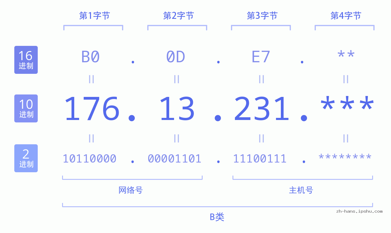 IPv4: 176.13.231 网络类型 网络号 主机号