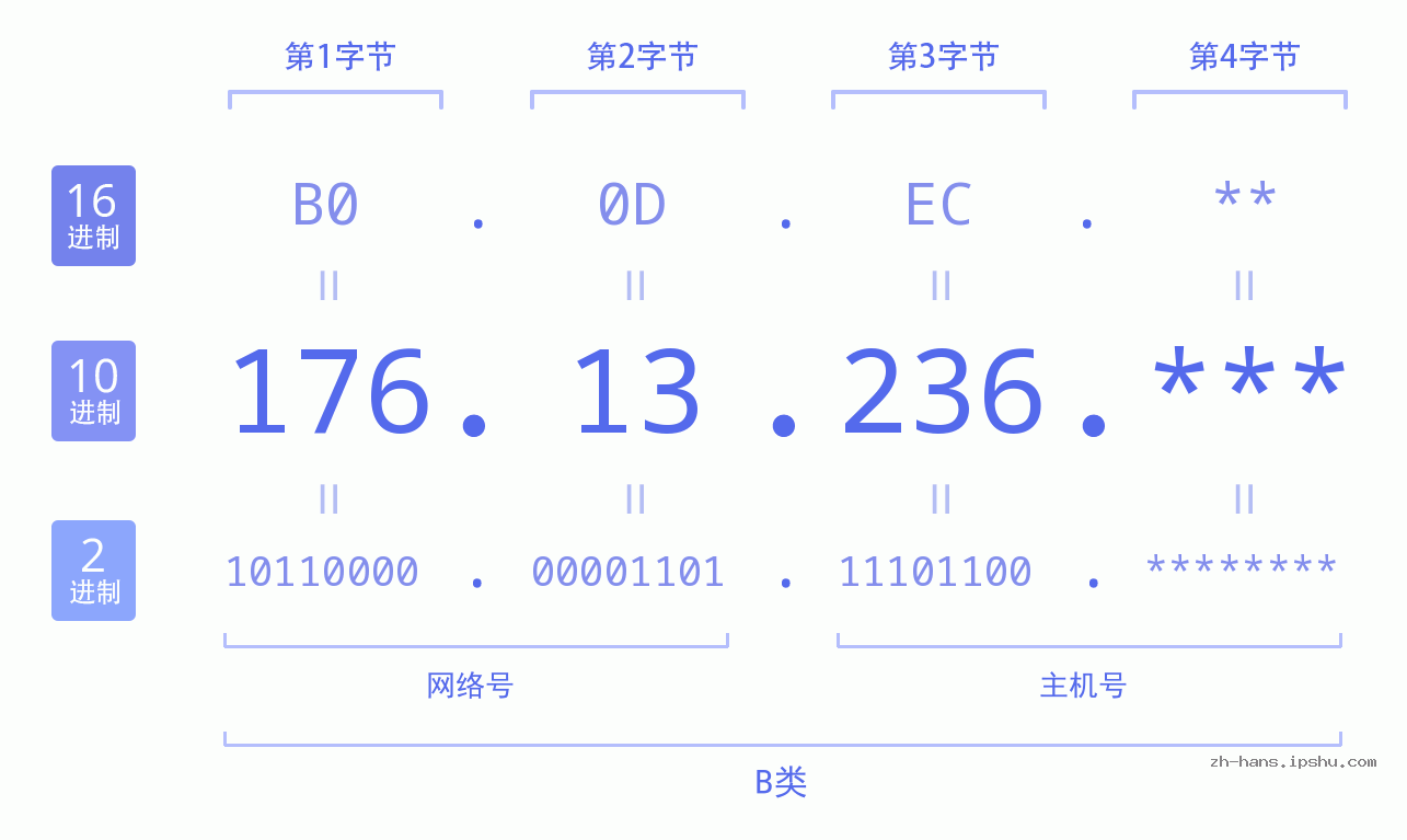 IP地址:176.13.236 数据结构图 二进制 十进制 十六进制 IPv4: 176.13.236 网络类型 网络号 主机号