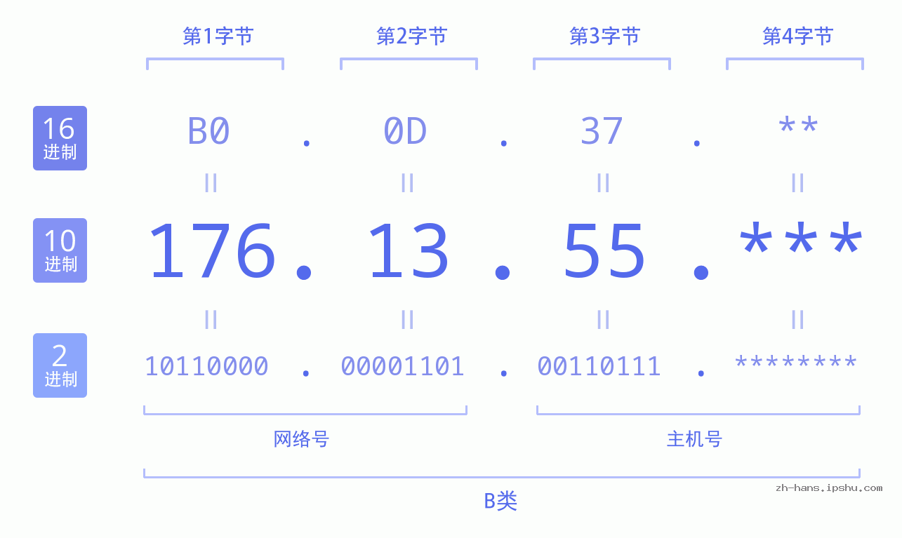 IP地址:176.13.55 数据结构图 二进制 十进制 十六进制 IPv4: 176.13.55 网络类型 网络号 主机号