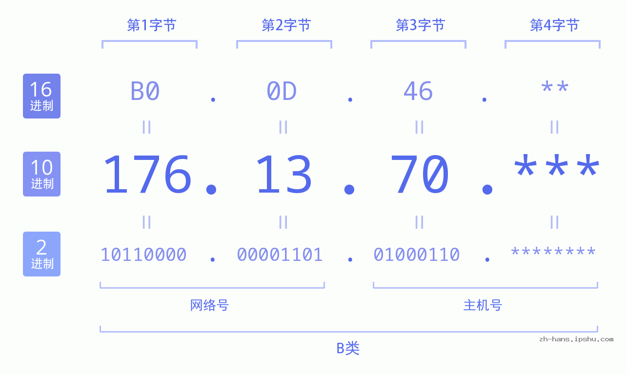 IP地址:176.13.70 数据结构图 二进制 十进制 十六进制 IPv4: 176.13.70 网络类型 网络号 主机号