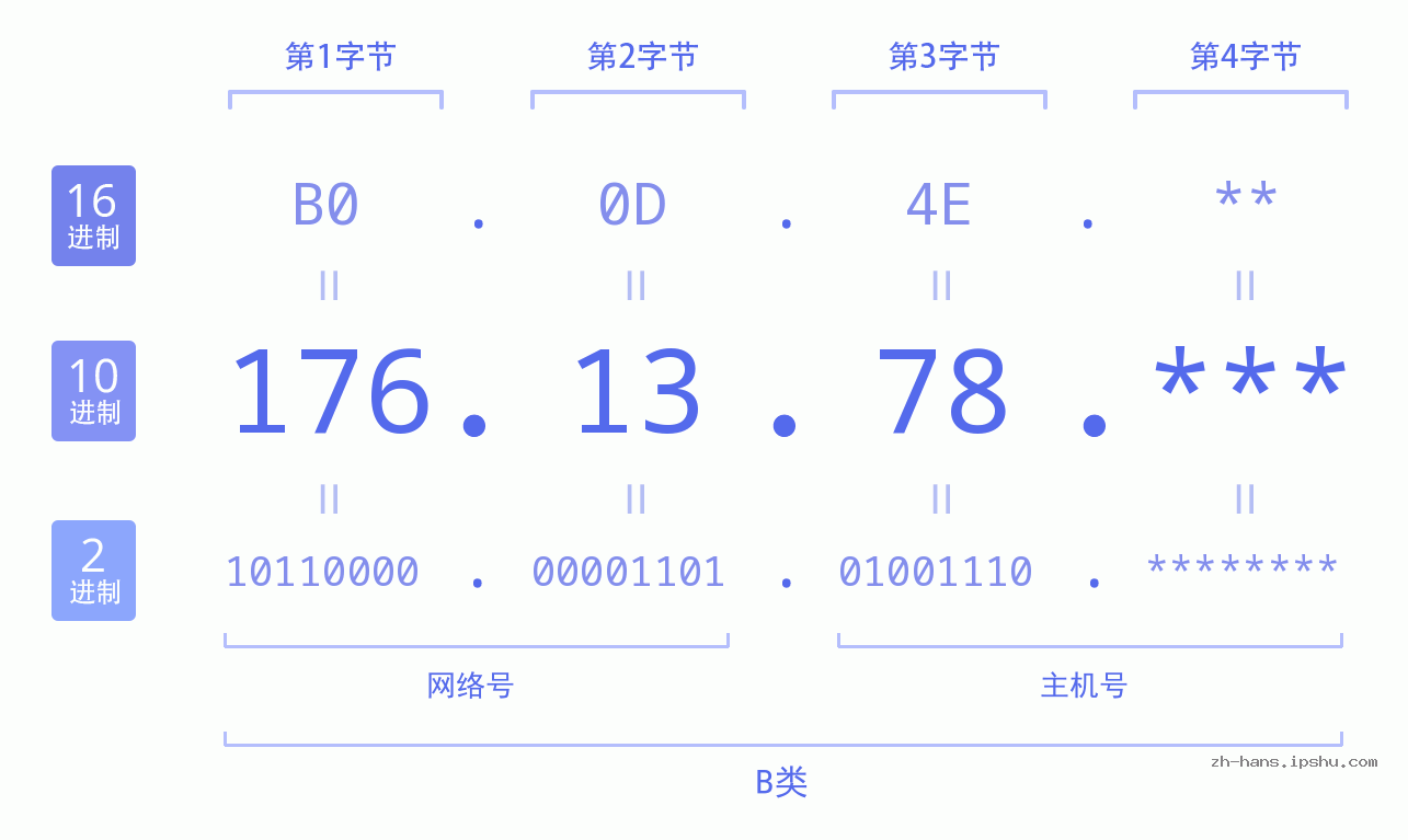 IP地址:176.13.78 数据结构图 二进制 十进制 十六进制 IPv4: 176.13.78 网络类型 网络号 主机号