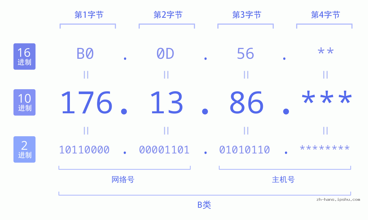 IPv4: 176.13.86 网络类型 网络号 主机号