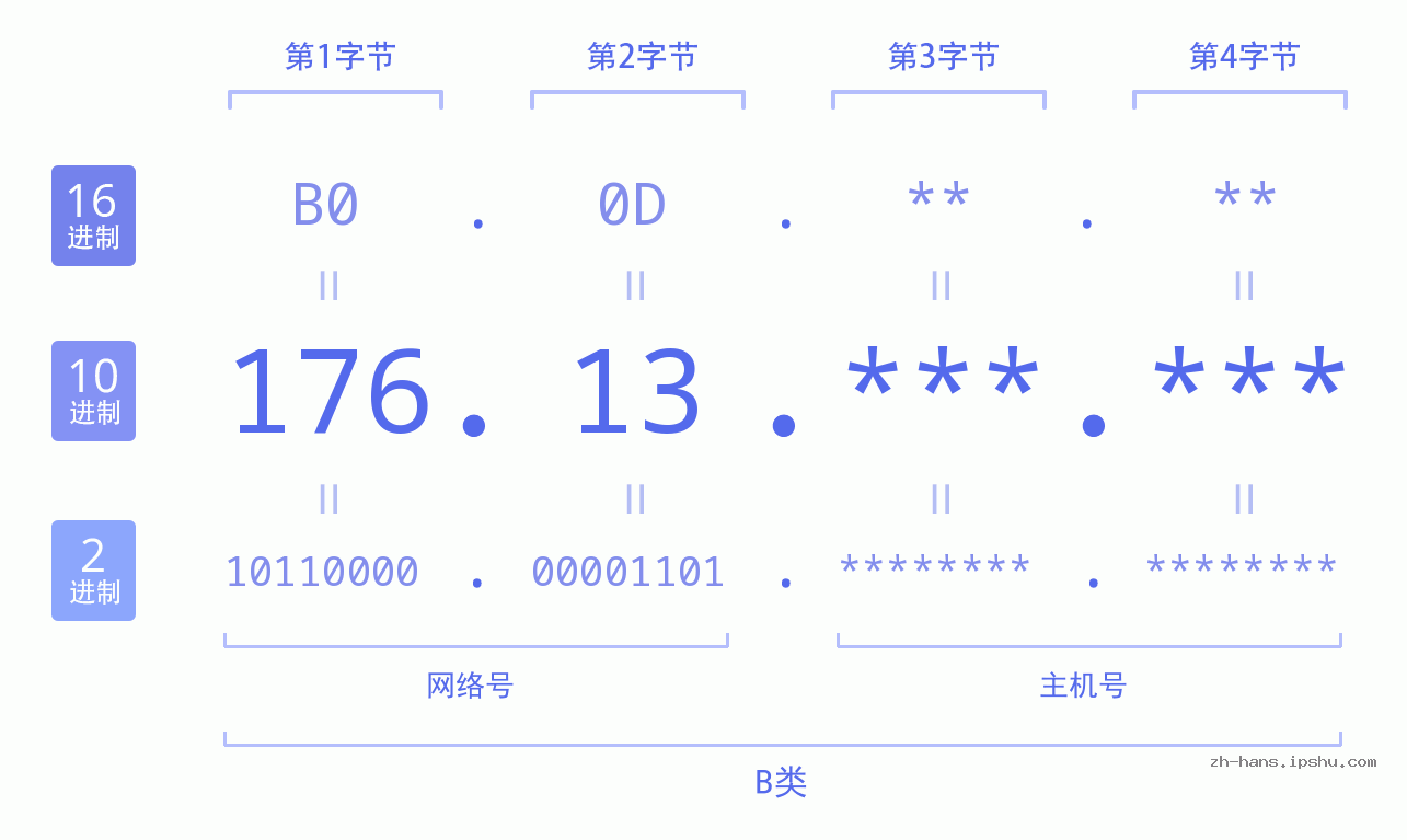 IP地址:176.13 数据结构图 二进制 十进制 十六进制 IPv4: 176.13 网络类型 网络号 主机号