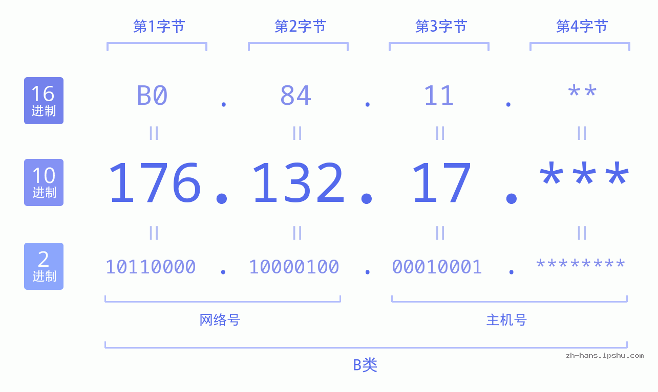 IP地址:176.132.17 数据结构图 二进制 十进制 十六进制 IPv4: 176.132.17 网络类型 网络号 主机号