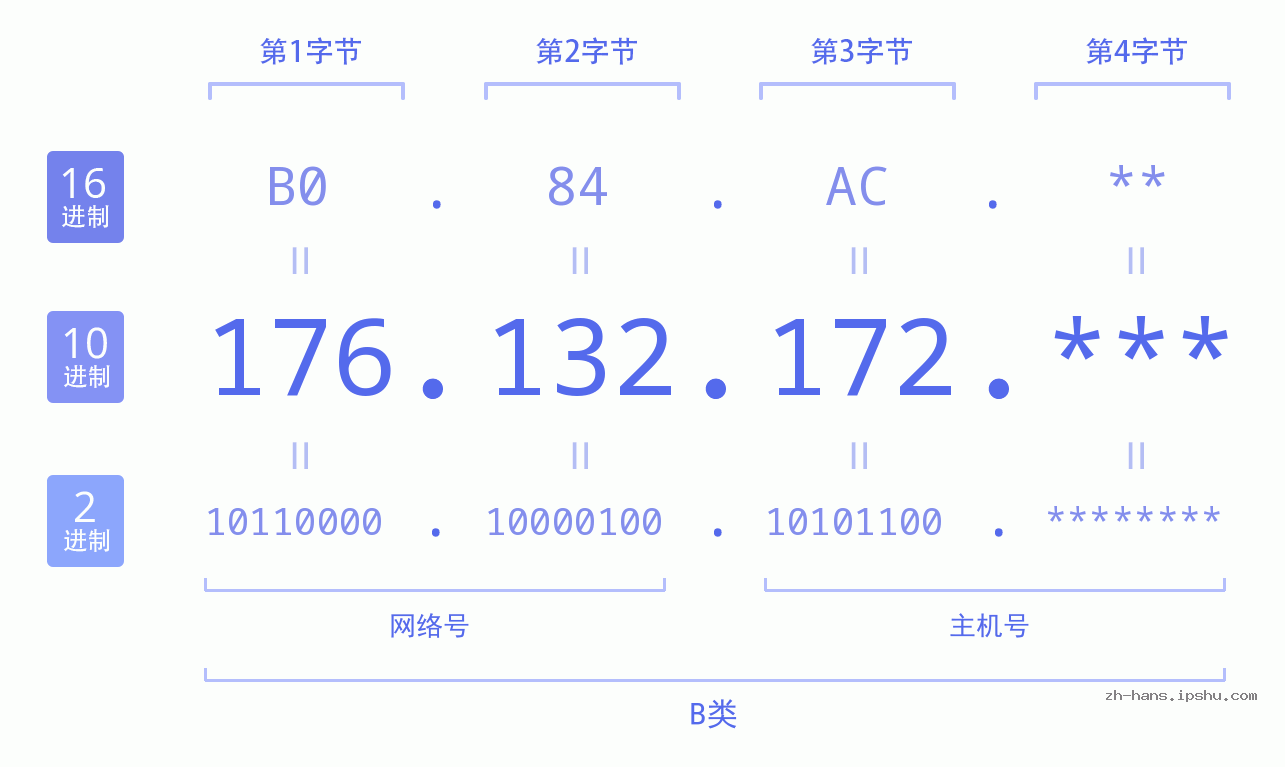 IP地址:176.132.172 数据结构图 二进制 十进制 十六进制 IPv4: 176.132.172 网络类型 网络号 主机号