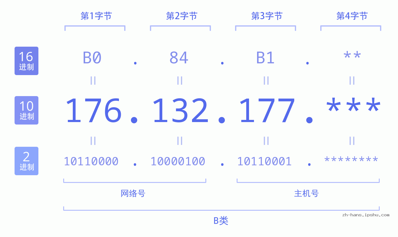 IP地址:176.132.177 数据结构图 二进制 十进制 十六进制 IPv4: 176.132.177 网络类型 网络号 主机号