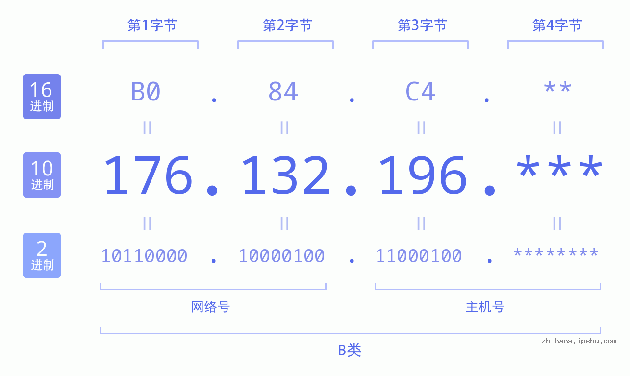IP地址:176.132.196 数据结构图 二进制 十进制 十六进制 IPv4: 176.132.196 网络类型 网络号 主机号