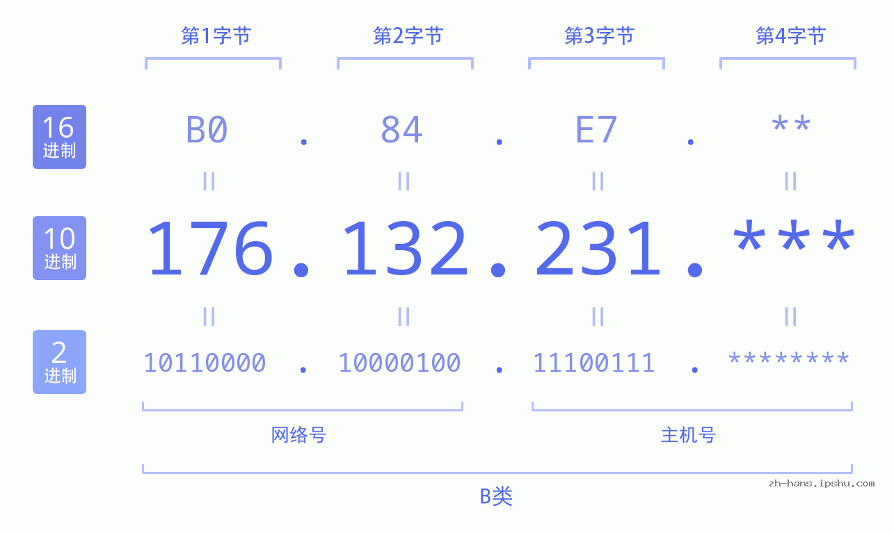 IP地址:176.132.231 数据结构图 二进制 十进制 十六进制 IPv4: 176.132.231 网络类型 网络号 主机号