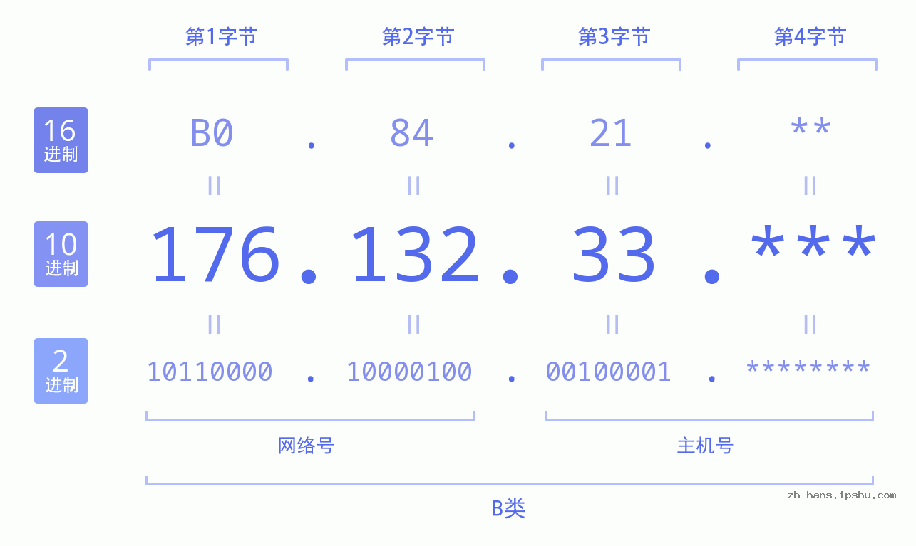 IP地址:176.132.33 数据结构图 二进制 十进制 十六进制 IPv4: 176.132.33 网络类型 网络号 主机号
