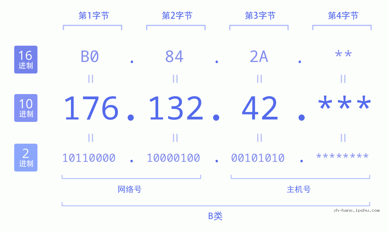 IPv4: 176.132.42 网络类型 网络号 主机号