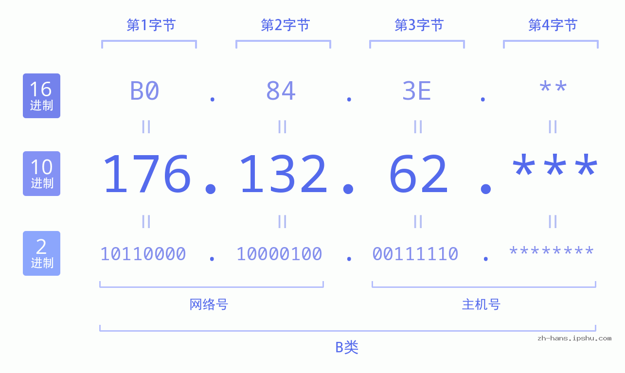 IP地址:176.132.62 数据结构图 二进制 十进制 十六进制 IPv4: 176.132.62 网络类型 网络号 主机号