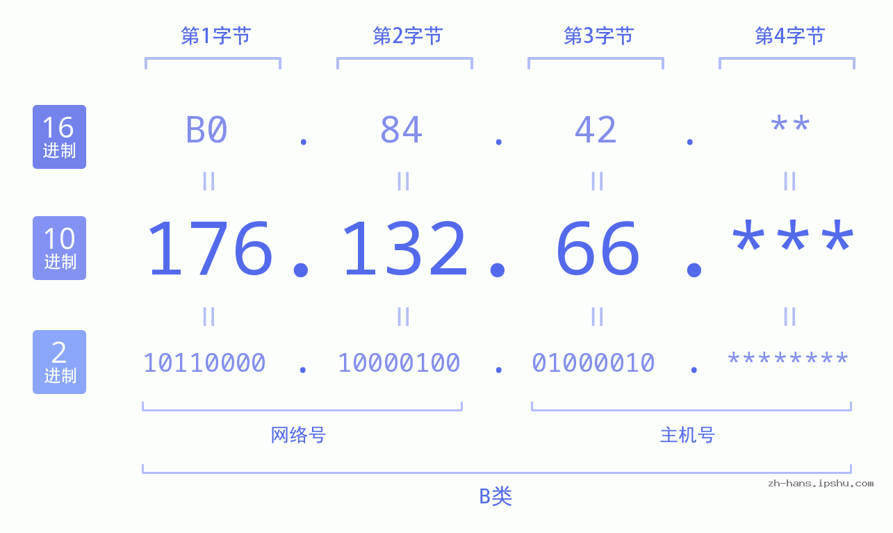 IP地址:176.132.66 数据结构图 二进制 十进制 十六进制 IPv4: 176.132.66 网络类型 网络号 主机号