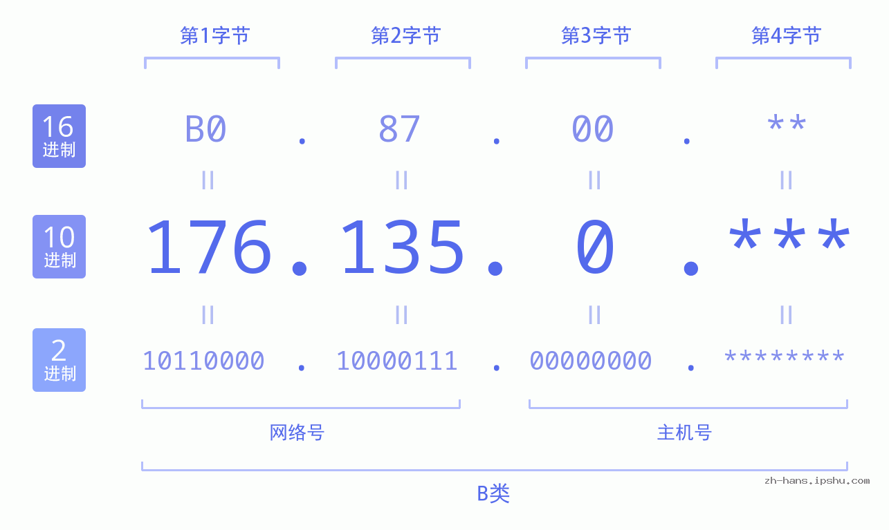 IP地址:176.135.0 数据结构图 二进制 十进制 十六进制 IPv4: 176.135.0 网络类型 网络号 主机号