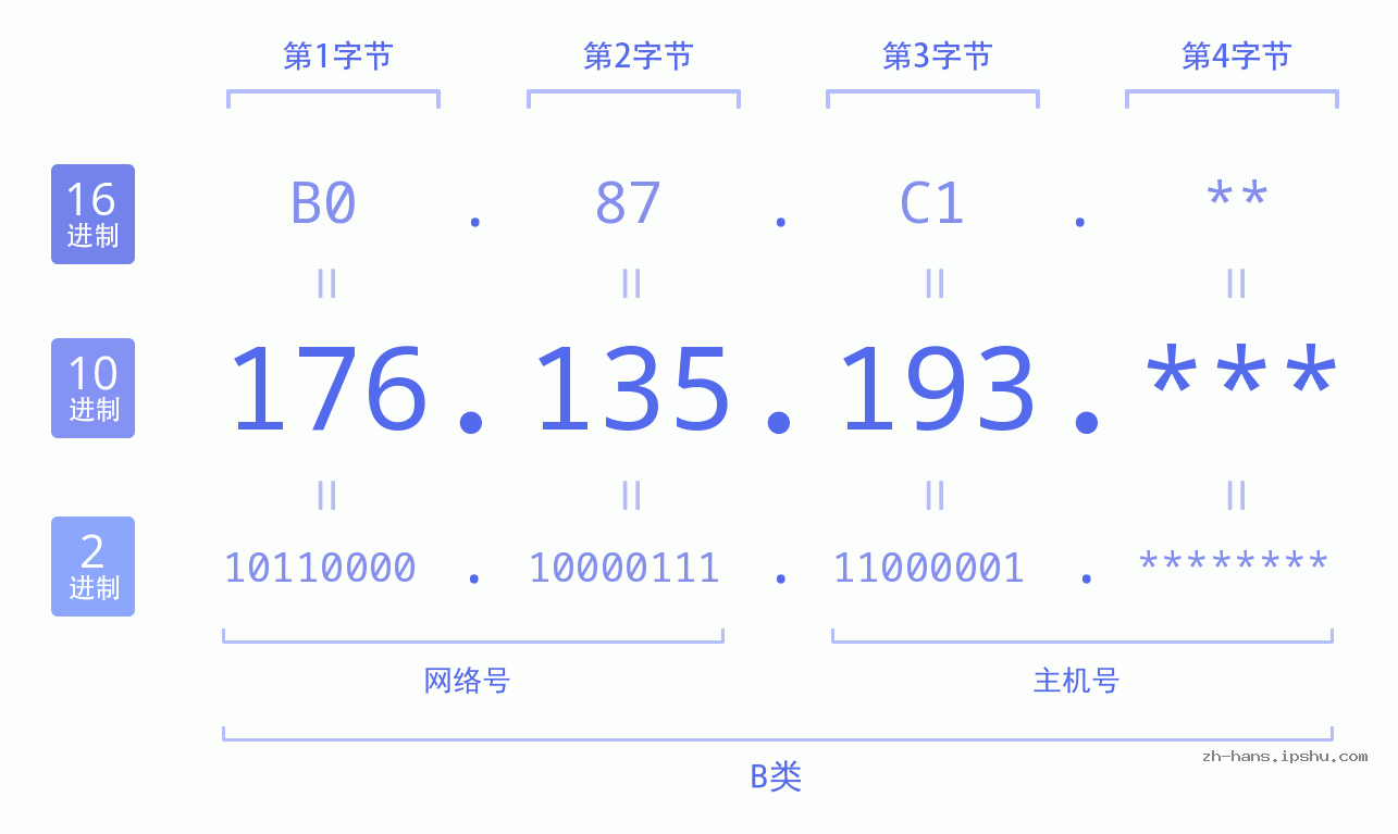 IP地址:176.135.193 数据结构图 二进制 十进制 十六进制 IPv4: 176.135.193 网络类型 网络号 主机号