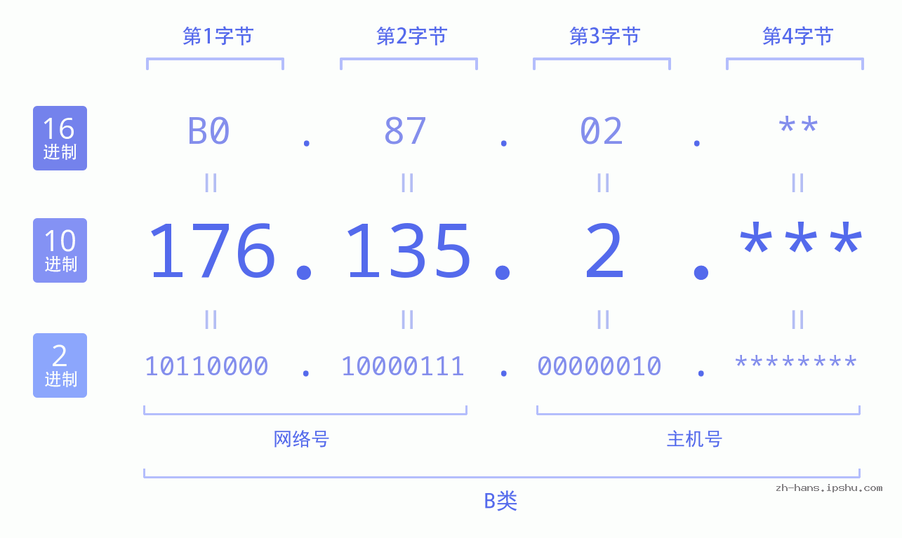 IP地址:176.135.2 数据结构图 二进制 十进制 十六进制 IPv4: 176.135.2 网络类型 网络号 主机号