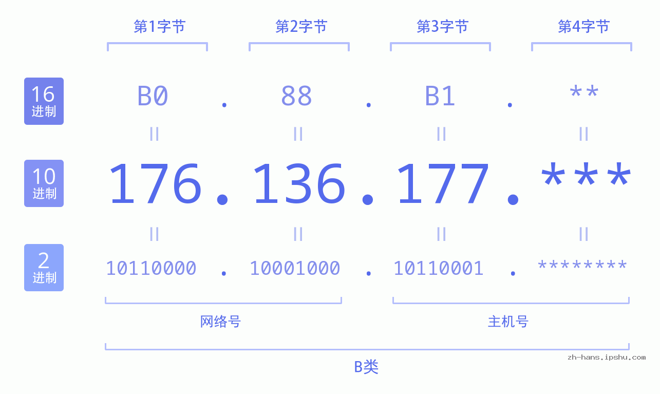 IP地址:176.136.177 数据结构图 二进制 十进制 十六进制 IPv4: 176.136.177 网络类型 网络号 主机号