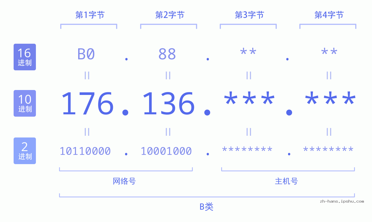 IP地址:176.136 数据结构图 二进制 十进制 十六进制 IPv4: 176.136 网络类型 网络号 主机号