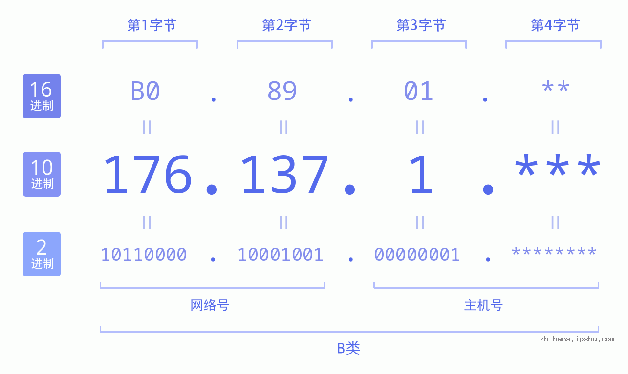IPv4: 176.137.1 网络类型 网络号 主机号
