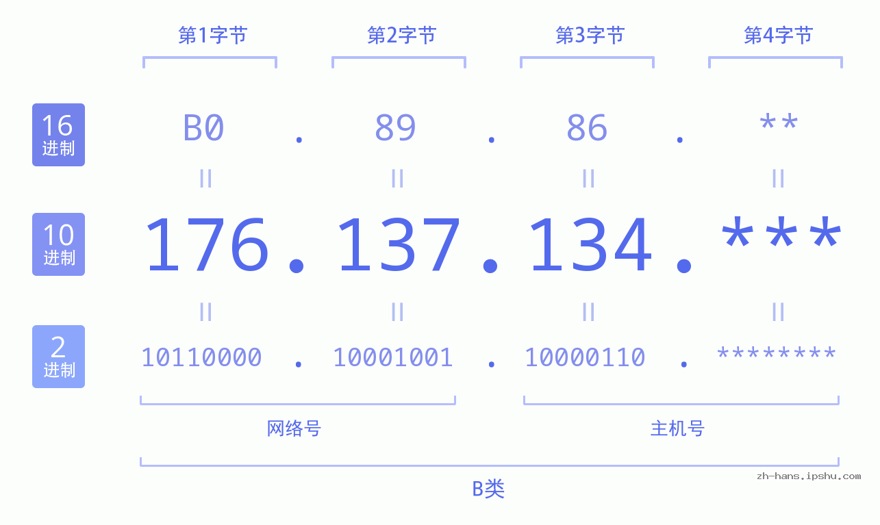 IP地址:176.137.134 数据结构图 二进制 十进制 十六进制 IPv4: 176.137.134 网络类型 网络号 主机号