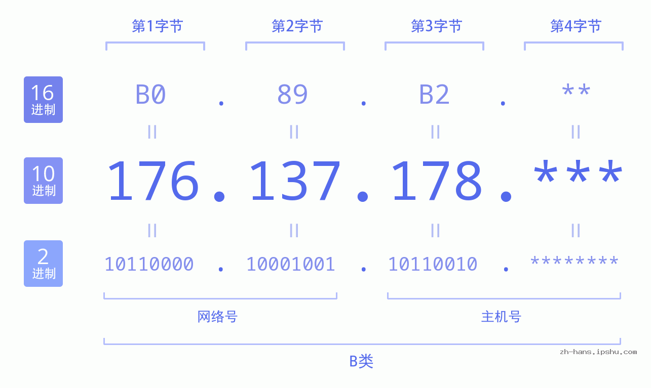 IPv4: 176.137.178 网络类型 网络号 主机号