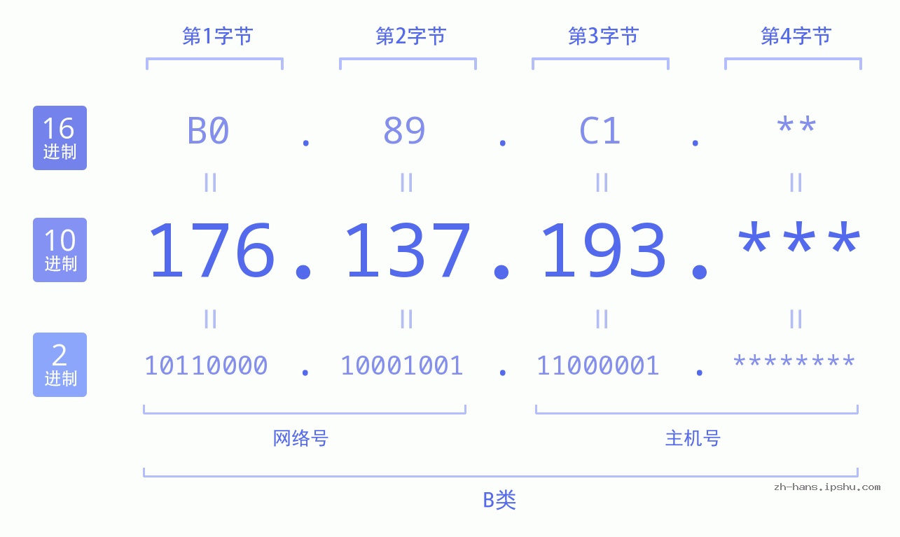 IP地址:176.137.193 数据结构图 二进制 十进制 十六进制 IPv4: 176.137.193 网络类型 网络号 主机号