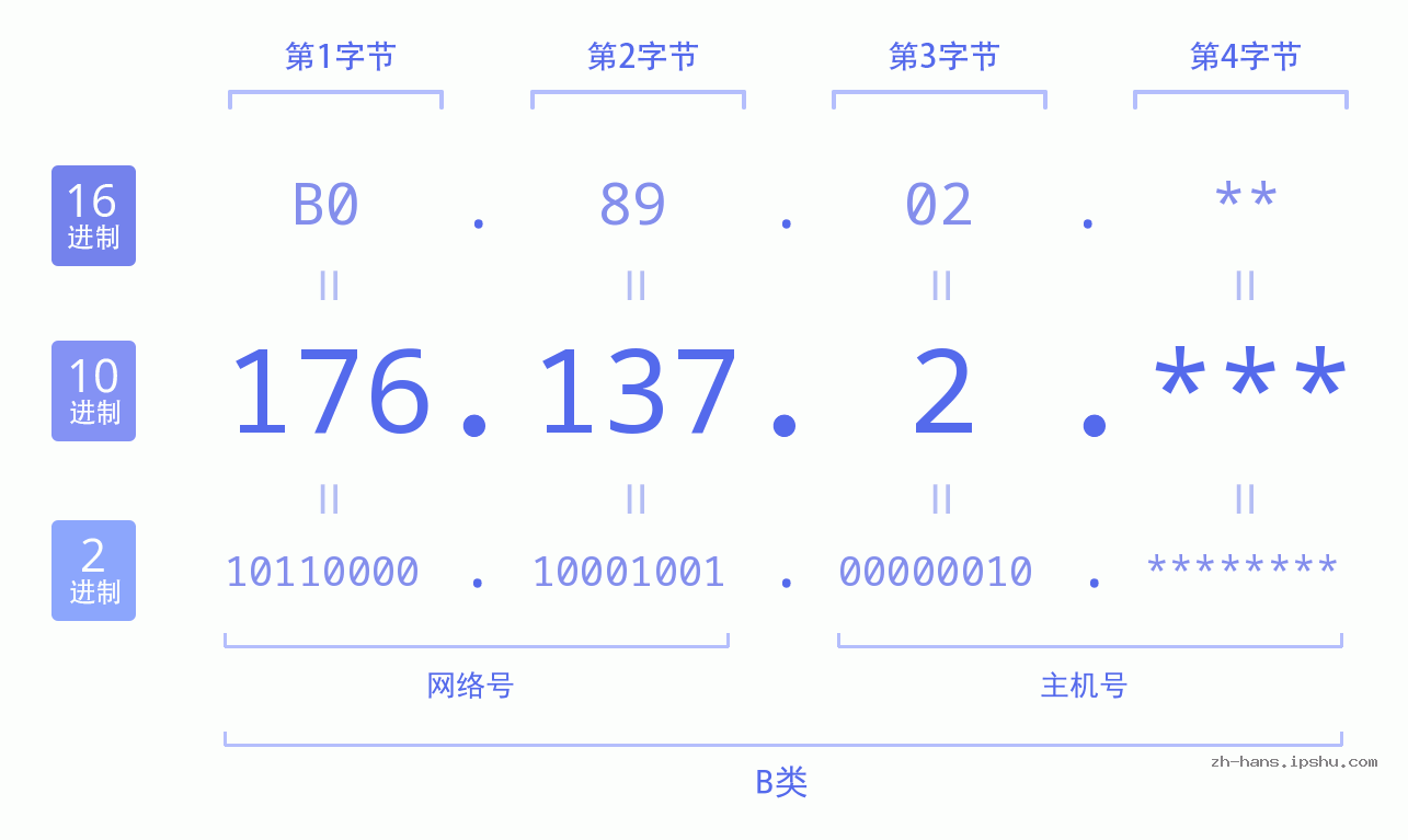 IP地址:176.137.2 数据结构图 二进制 十进制 十六进制 IPv4: 176.137.2 网络类型 网络号 主机号