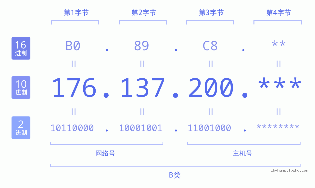 IP地址:176.137.200 数据结构图 二进制 十进制 十六进制 IPv4: 176.137.200 网络类型 网络号 主机号
