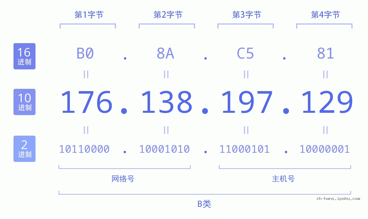 IP地址:176.138.197.129 数据结构图 二进制 十进制 十六进制 IPv4: 176.138.197.129 网络类型 网络号 主机号