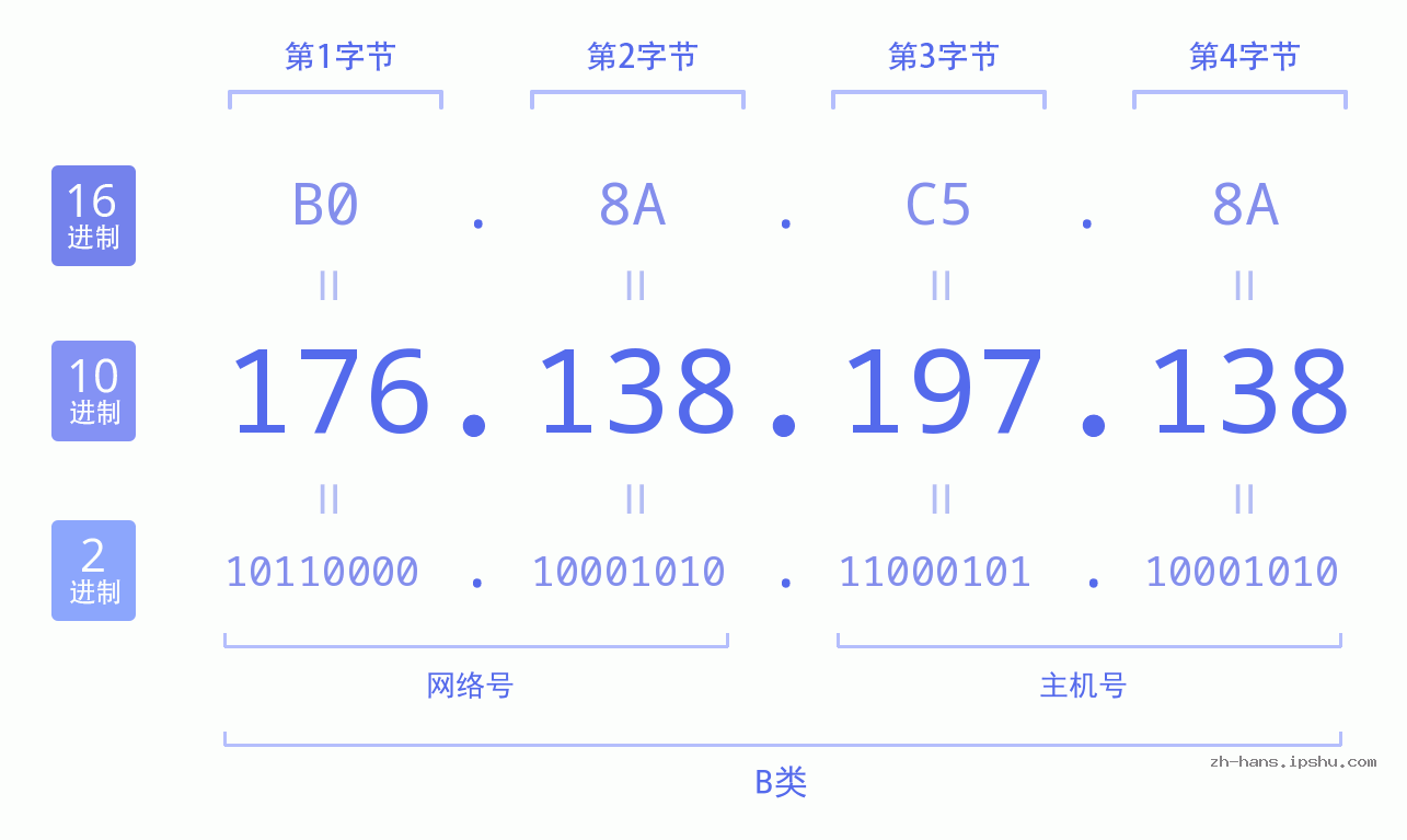 IP地址:176.138.197.138 数据结构图 二进制 十进制 十六进制 IPv4: 176.138.197.138 网络类型 网络号 主机号
